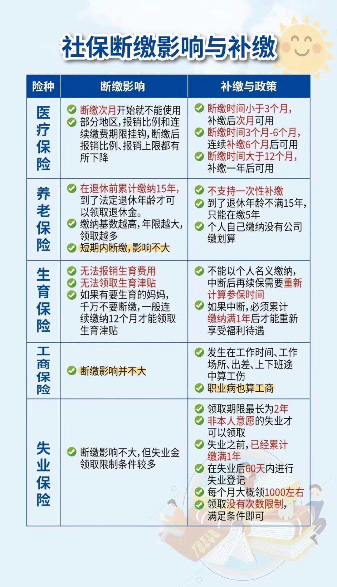 邹平最新医疗保险60%和100%区别方法分析(最方便真实的邹平医保按60%交费报销比例是多少方法)